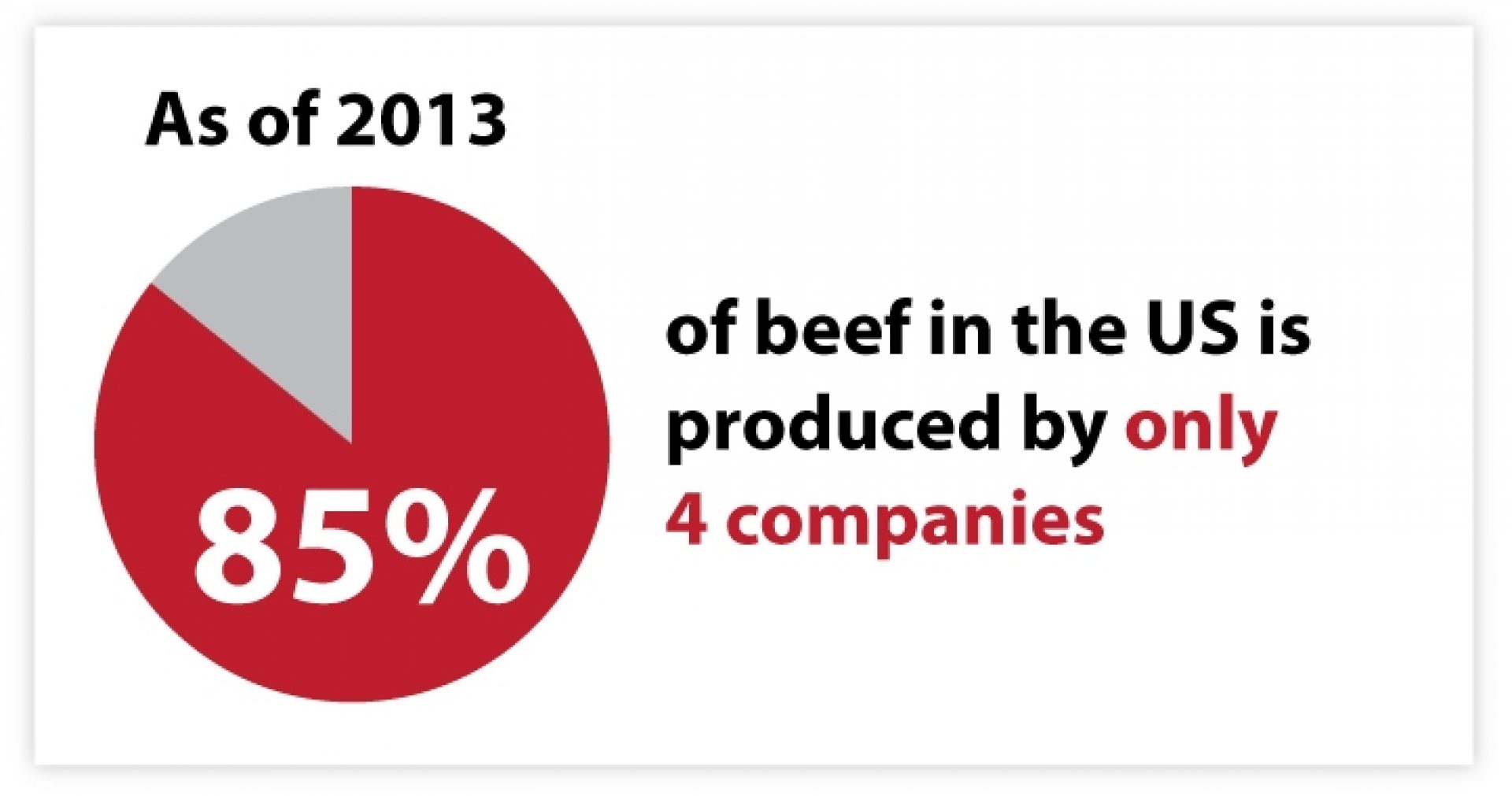 Beef Production in North America